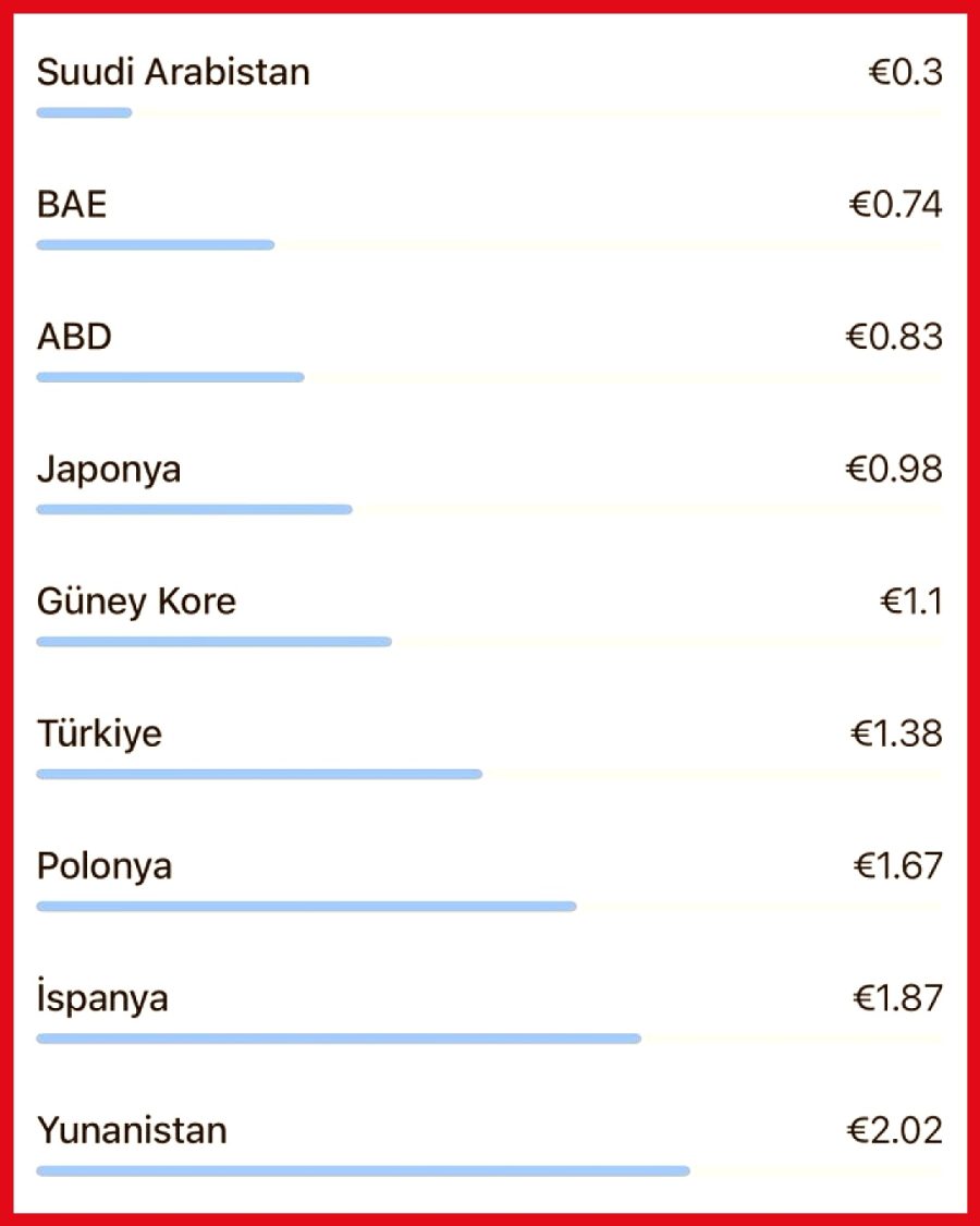 Dünya genelinde motorin fiyatlarındaki değişim analizi