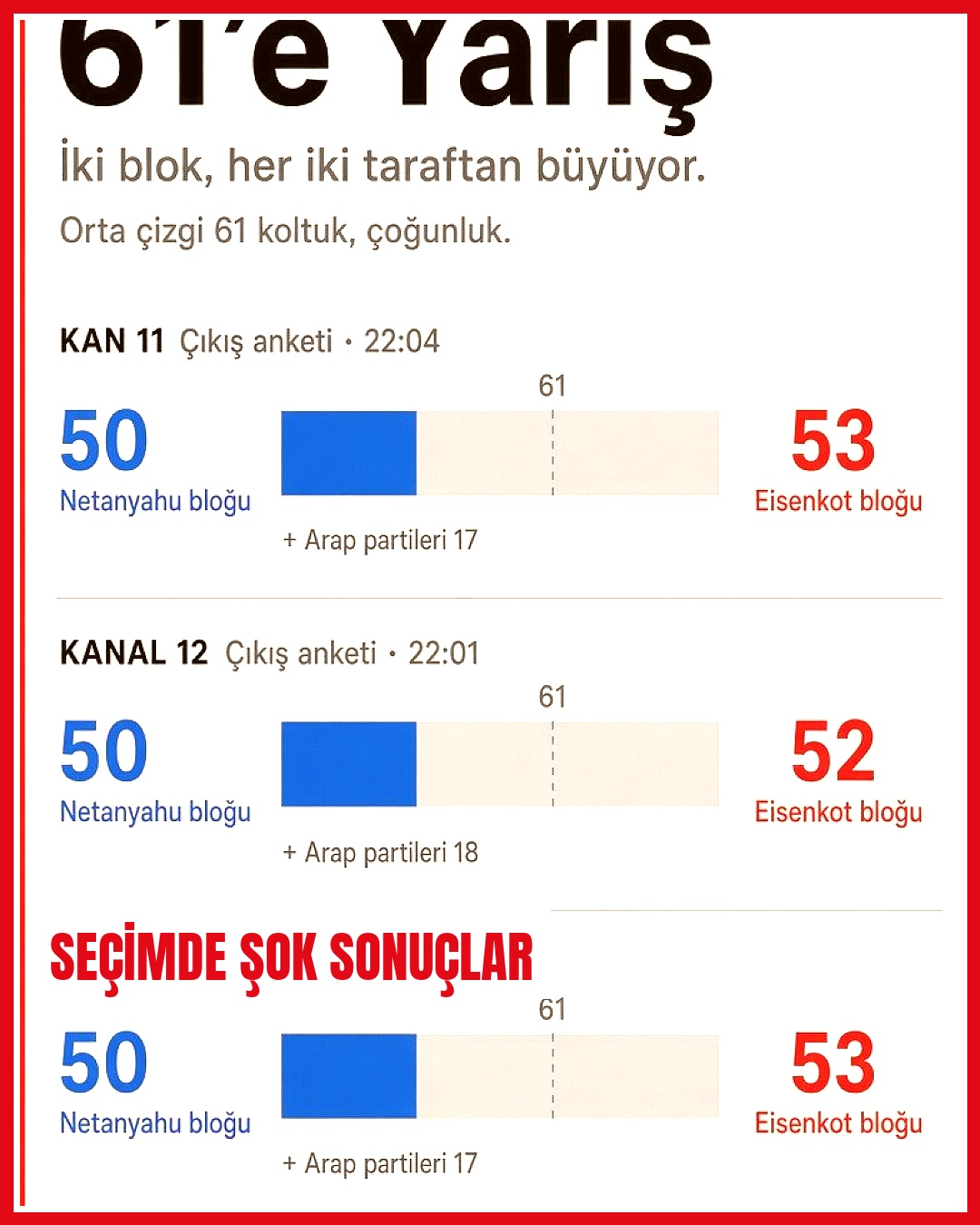 Eisenkot'un bloğu anketlerde önde, Netanyahu'nun partisi ikinci sırada